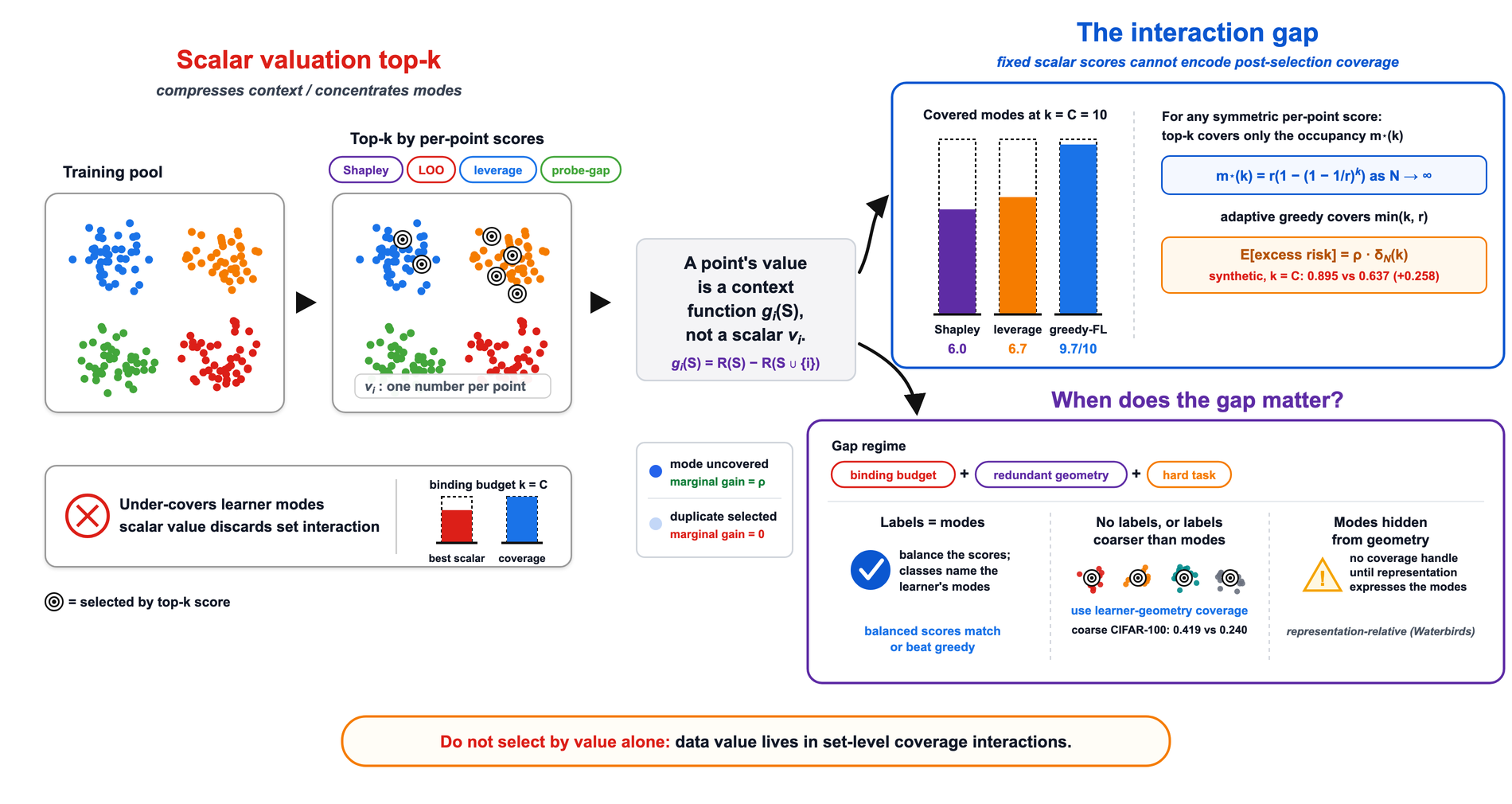 Figure 1 of the paper: a fixed top-k ranking spends its budget on already-covered modes, while adaptive coverage picks one point per mode; balancing scores within labels restores coverage when labels match the modes.